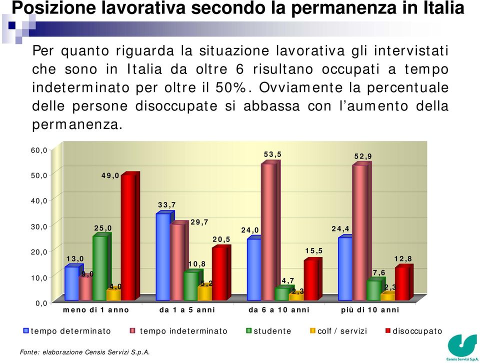 Ovviamente la percentuale delle persone disoccupate si abbassa con l aumento della permanenza.