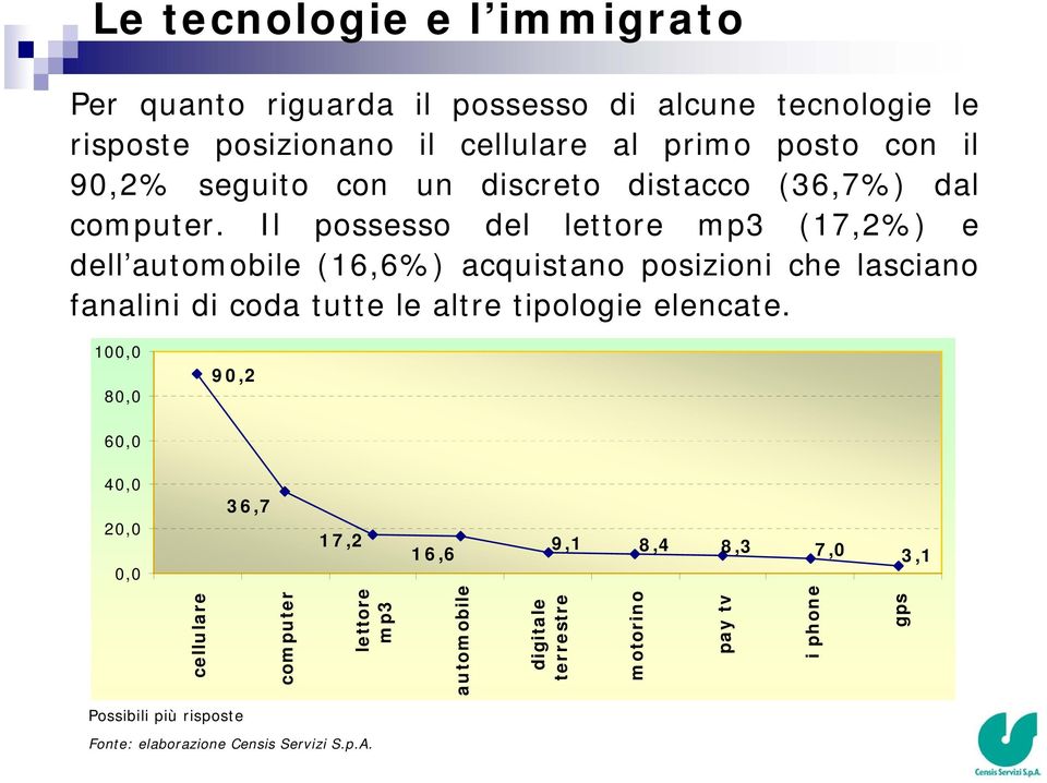 Il possesso del lettore mp3 (17,2%) e dell automobile (16,6%) acquistano posizioni che lasciano fanalini di coda tutte le altre