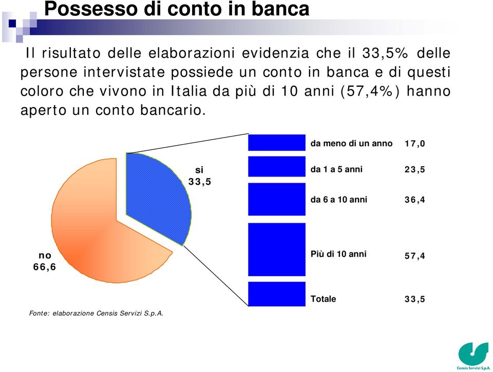 in Italia da più di 10 anni (57,4%) hanno aperto un conto bancario.