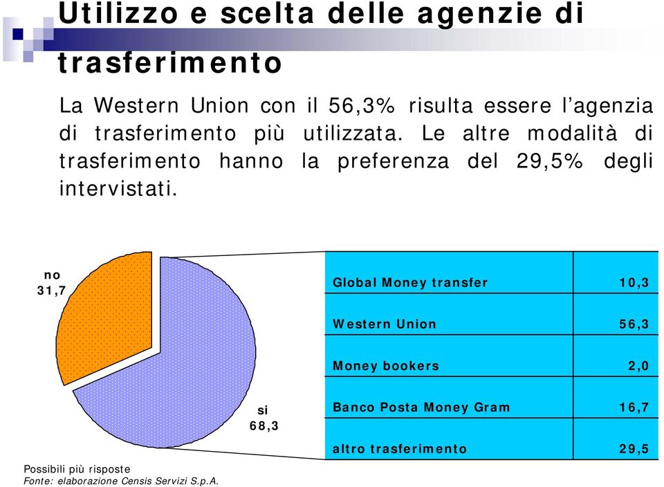 Le altre modalità di trasferimento hanno la preferenza del 29,5% degli intervistati.