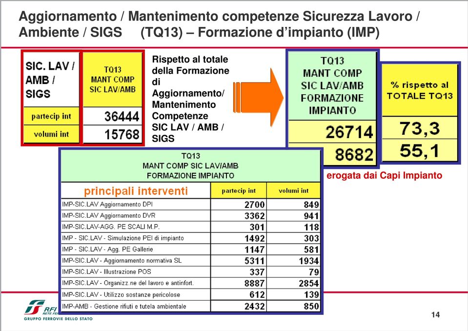 al totale della Formazione di Aggiornamento/ Mantenimento