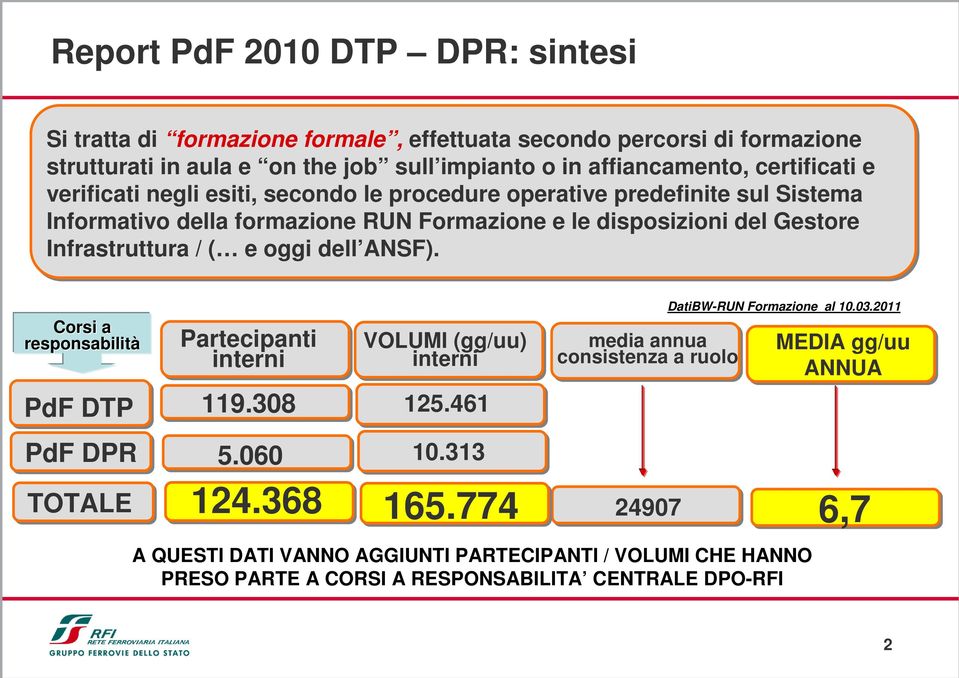 / ( e oggi dell ANSF). Corsi a responsabilità PdF DTP Partecipanti interni VOLUMI (gg/uu) interni 119.308 125.461 PdF DPR 5.060 10.