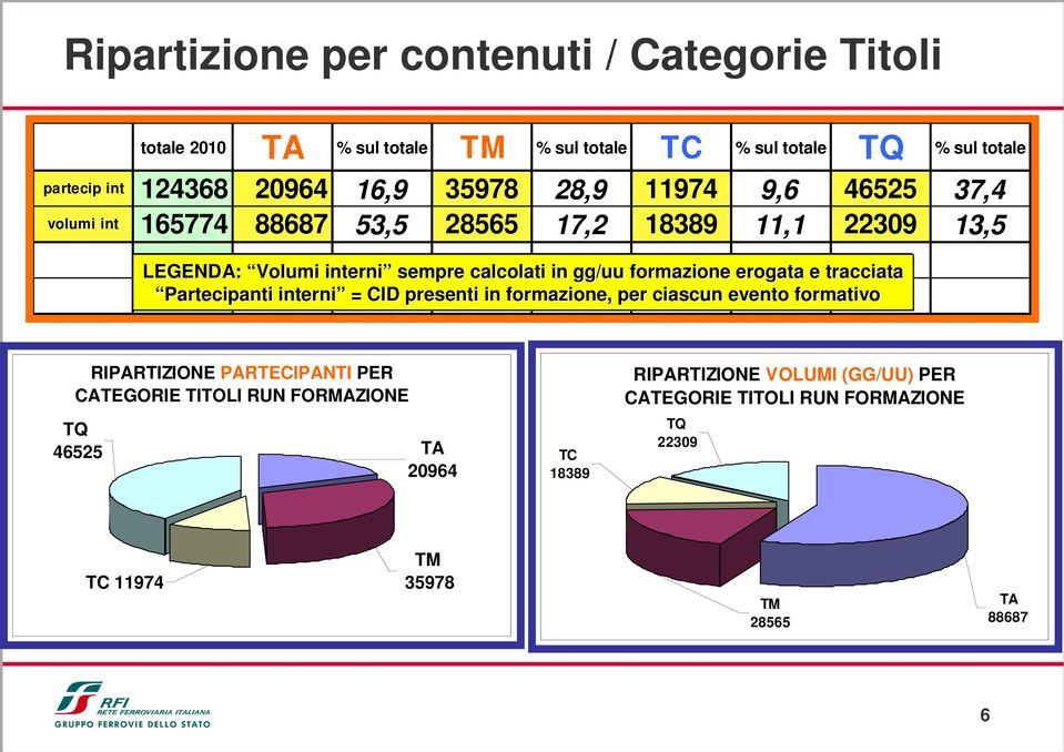 formazione erogata e tracciata Partecipanti interni = CID presenti in formazione, per ciascun evento formativo RIPARTIZIONE PARTECIPANTI PER CATEGORIE