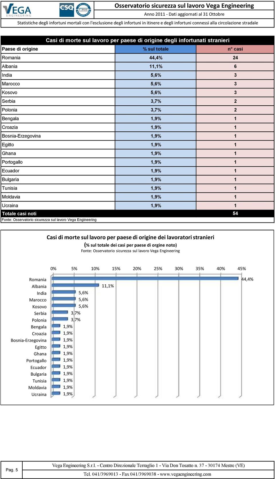 morte sul lavoro per paese di origine dei lavoratori stranieri (% sul totale dei casi per paese di orgine noto) 0% 5% 0% 5% 20% 25% 30% 35% 40% 45% Romania