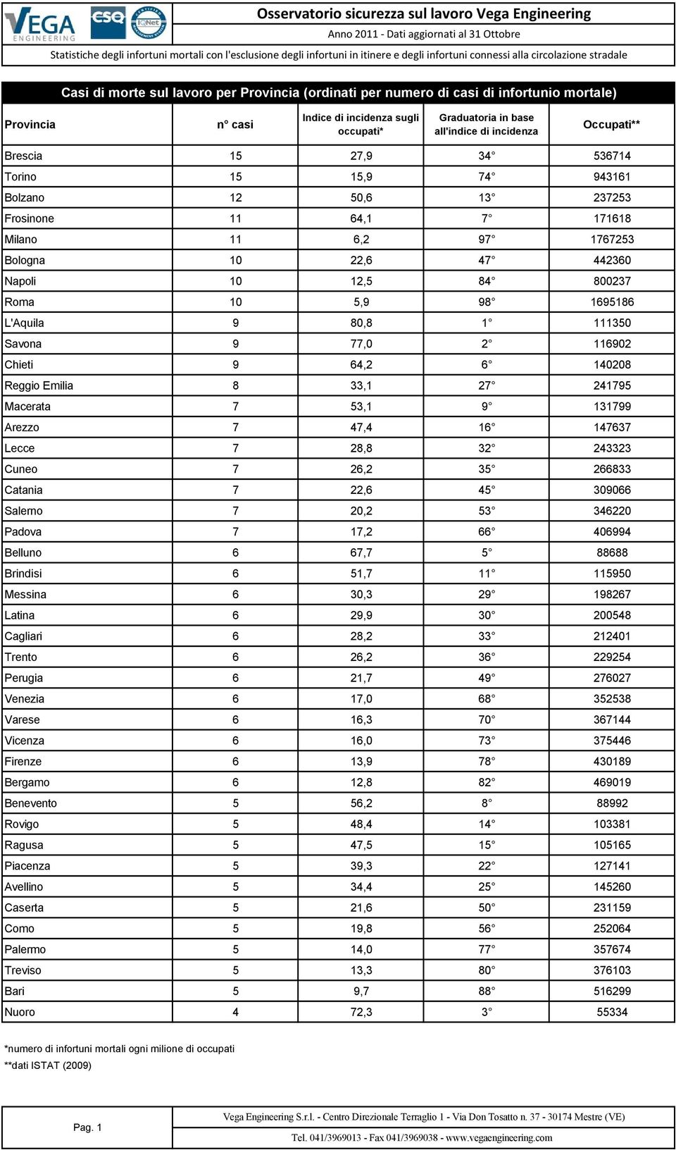 6902 Chieti 9 64,2 6Ä 40208 Reggio Emilia 8 33, 27Ä 24795 Macerata 7 53, 9Ä 3799 Arezzo 7 47,4 6Ä 47637 Lecce 7 28,8 32Ä 243323 Cuneo 7 26,2 35Ä 266833 Catania 7 22,6 45Ä 309066 Salerno 7 20,2 53Ä