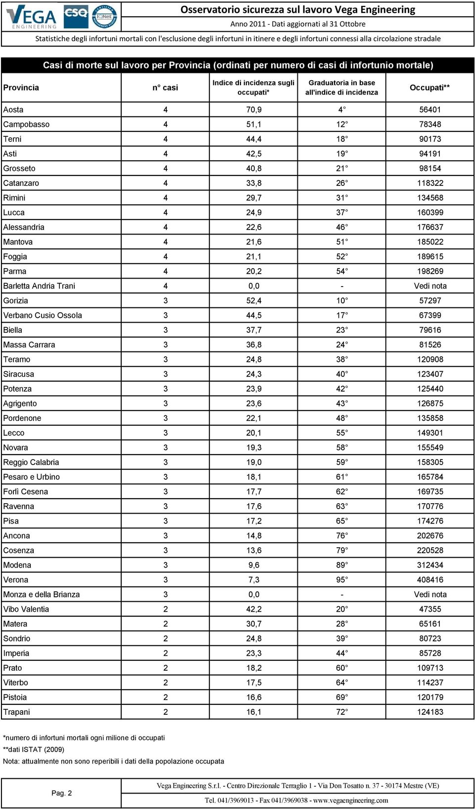 2,6 5Ä 85022 Foggia 4 2, 52Ä 8965 Parma 4 20,2 54Ä 98269 Barletta Andria Trani 4 0,0 - Vedi nota Gorizia 3 52,4 0Ä 57297 Verbano Cusio Ossola 3 44,5 7Ä 67399 Biella 3 37,7 23Ä 7966 Massa Carrara 3