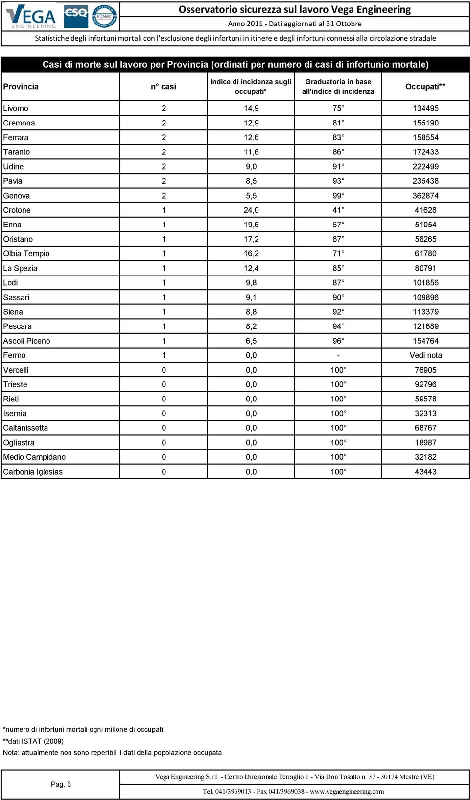 Olbia Tempio 6,2 7Ä 6780 La Spezia 2,4 85Ä 8079 Lodi 9,8 87Ä 0856 Sassari 9, 90Ä 09896 Siena 8,8 92Ä 3379 Pescara 8,2 94Ä 2689 Ascoli Piceno 6,5 96Ä 54764 Fermo 0,0 - Vedi nota Vercelli 0 0,0 00Ä