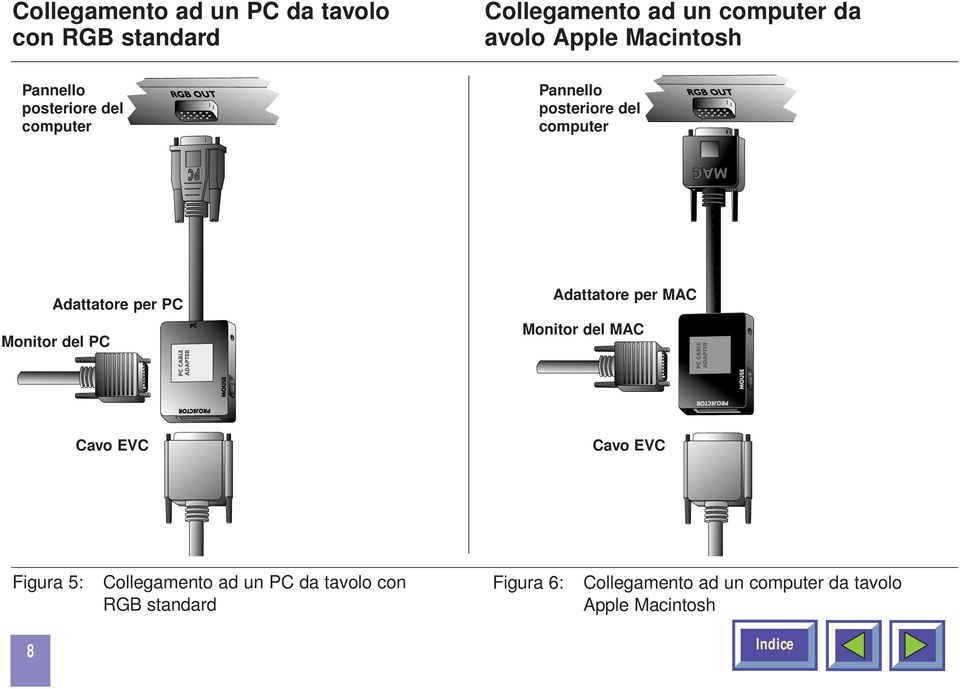 Monitor del PC Adattatore per MAC Monitor del MAC Cavo EVC Cavo EVC Figura 5: Collegamento ad