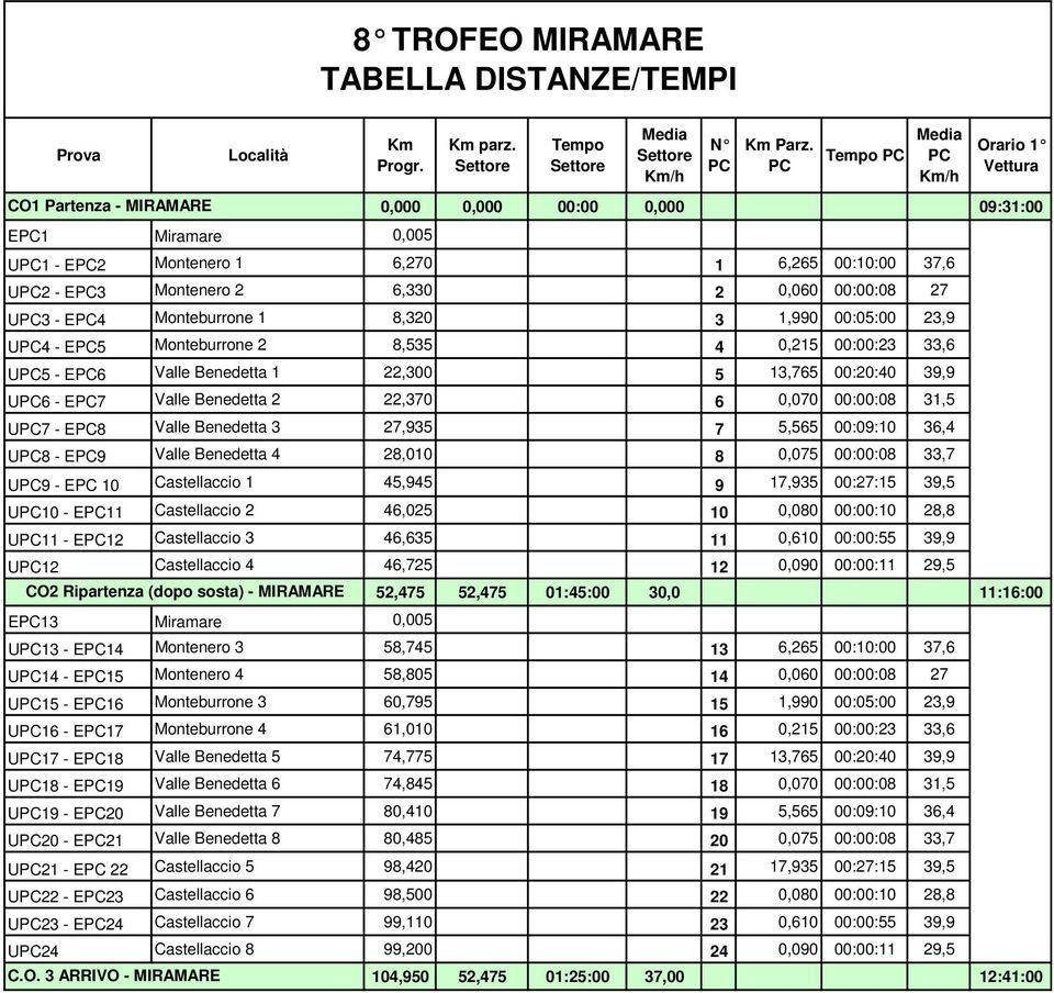 Monteburrone 1 8,320 3 1,990 00:05:00 23,9 UPC4 - EPC5 Monteburrone 2 8,535 4 0,215 00:00:23 33,6 UPC5 - EPC6 Valle Benedetta 1 22,300 5 13,765 00:20:40 39,9 UPC6 - EPC7 Valle Benedetta 2 22,370 6