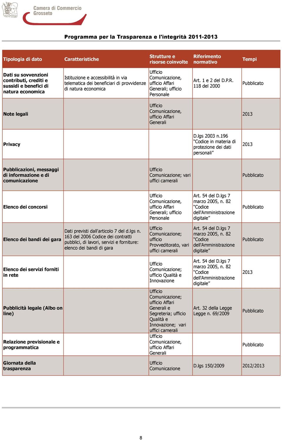 196 Codice in materia di protezione dei dati personali 2013 Pubblicazioni, messaggi di informazione e di comunicazione Comunicazione; vari uffici camerali Elenco dei concorsi Art. 54 del D.