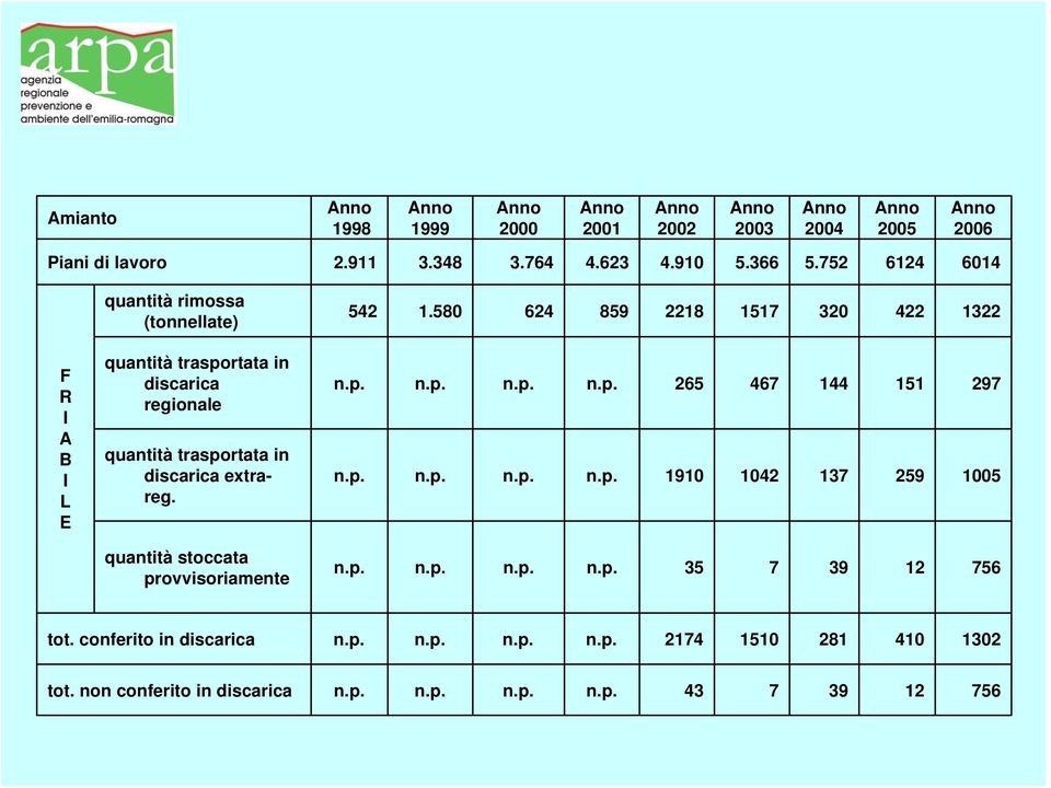 quantità stoccata provvisoriamente 542 1.580 624 859 2218 1517 320 422 1322 n.p. n.p. n.p. n.p. 265 467 144 151 297 n.p. n.p. n.p. n.p. 1910 1042 137 259 1005 n.