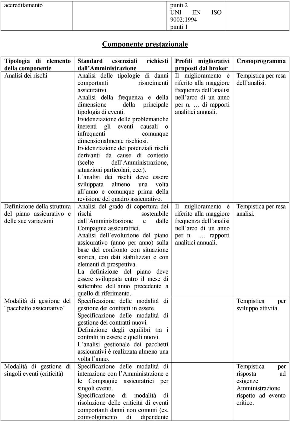 comportanti risarcimenti assicurativi. Analisi della frequenza e della dimensione della principale tipologia di eventi.