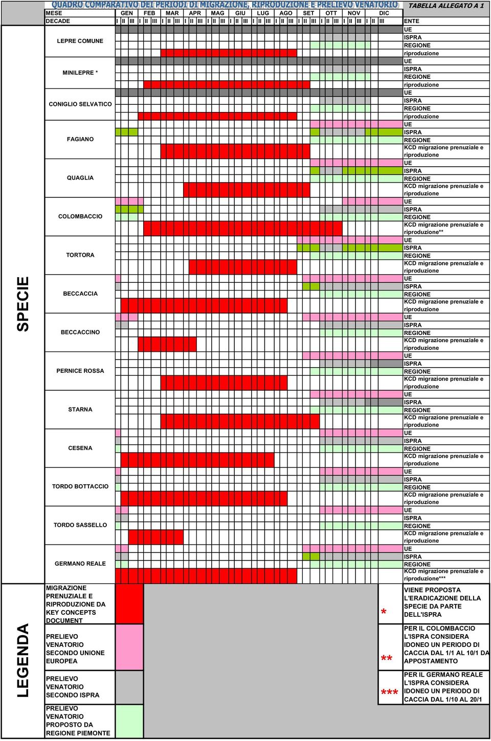 MIGRAZIONE PRENUZIALE E RIPRODUZIONE DA KEY CONCEPTS DOCUMENT * PRELIEVO VENATORIO SECONDO UNIONE EUROPEA ** PRELIEVO VENATORIO SECONDO *** PRELIEVO VENATORIO PROPOSTO DA PIEMONTE VIENE PROPOSTA