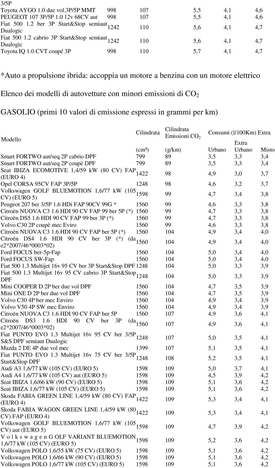 0 CVT coupé 3P 998 110 5,7 4,1 4,7 *Auto a propulsione ibrida: accoppia un motore a benzina con un motore elettrico Elenco dei modelli di autovetture con minori emissioni di CO 2 GASOLIO (primi 10