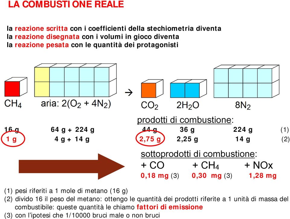 molecolare prodotti di combustione: 16 g 64 g + 224 g 44 g 36 g 224 g (1) 1 g 4 g + 14 g 2,75 g 2,25 g 14 g (2) sottoprodotti di combustione: + CO + CH 4 + NOx 0,18 mg (3) 0,30 mg (3) 1,28 mg (1)