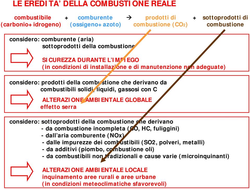 liquidi, gassosi con C ALTERAZIONE AMBIENTALE GLOBALE effetto serra considero: sottoprodotti della combustione che derivano - da combustione incompleta (CO, HC, fuliggini) - dall aria comburente