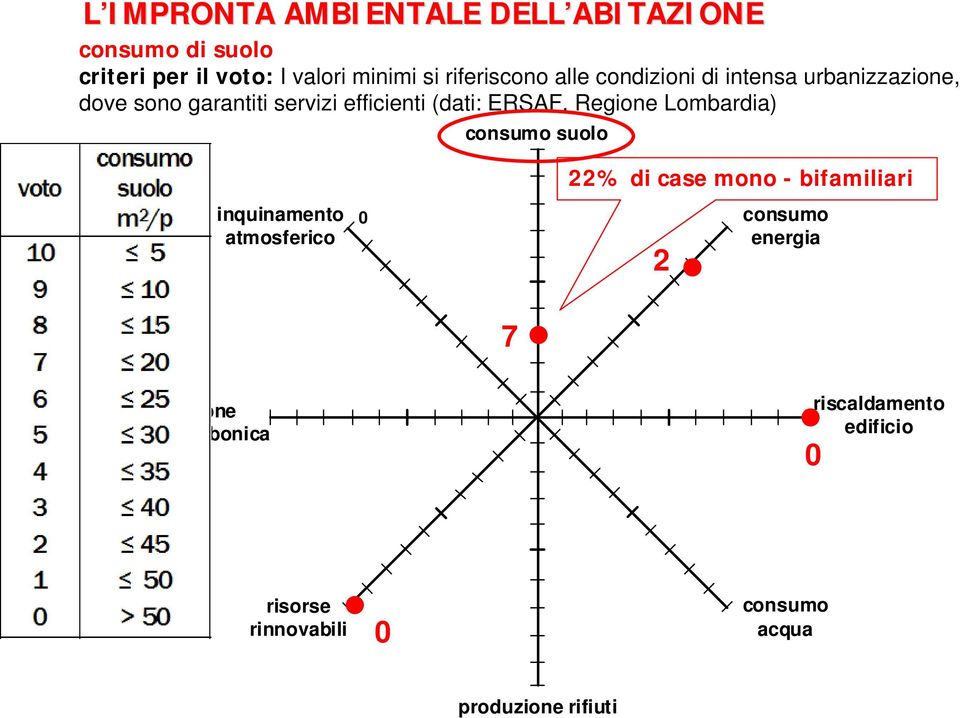 ERSAF, Regione Lombardia) consumo suolo inquinamento atmosferico 0 22% di case mono - bifamiliari 2