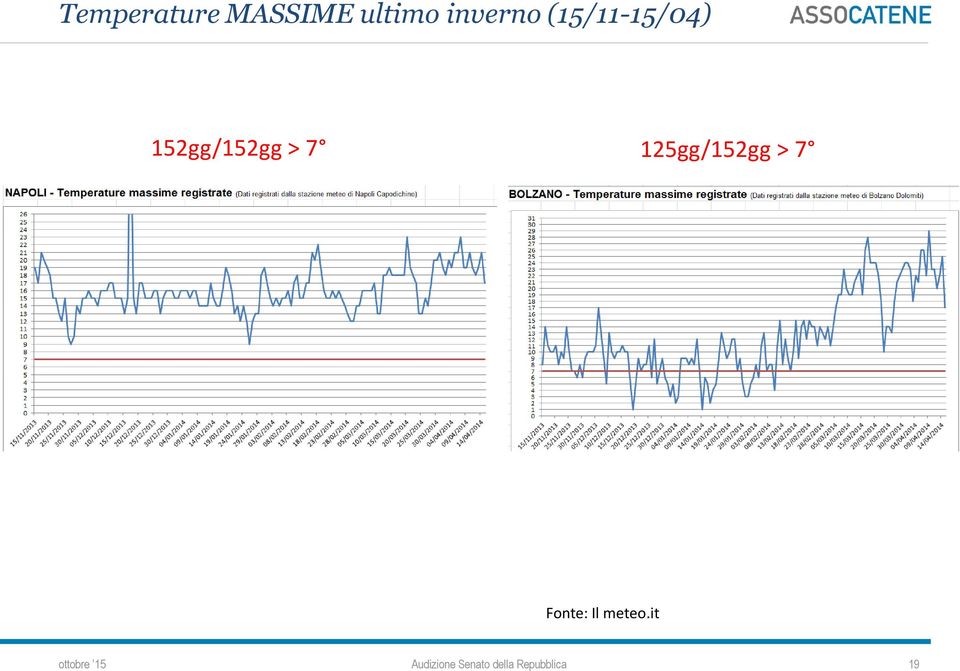 125gg/152gg > 7 Fonte: Il meteo.