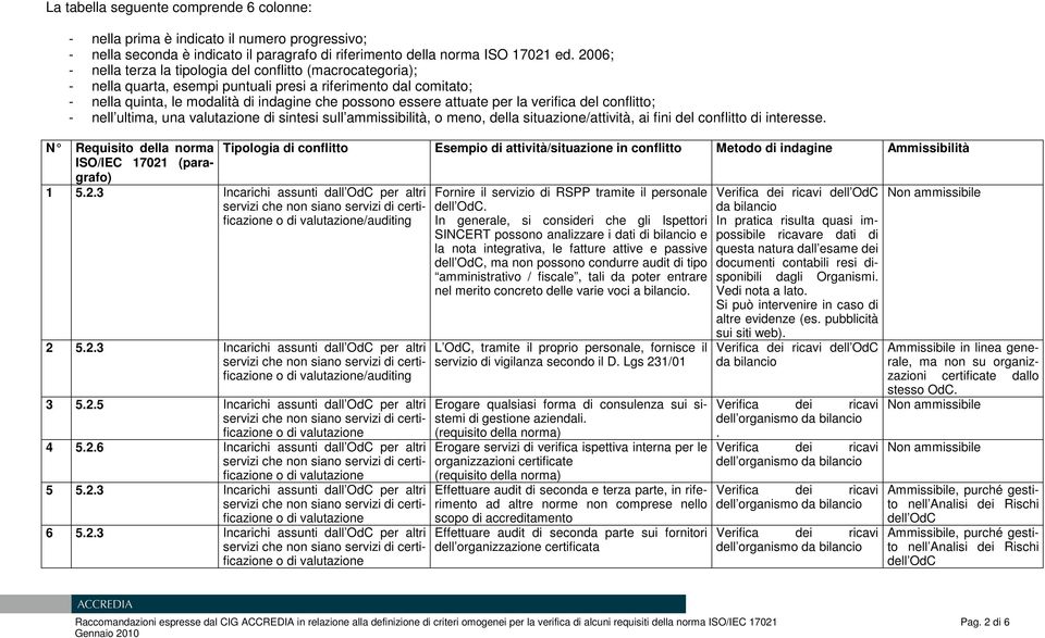 per la verifica del conflitto; - nell ultima, una valutazione di sintesi sull ammissibilità, o meno, della situazione/attività, ai fini del conflitto di interesse.