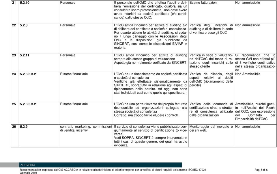 5.2.8 Personale L OdC affida l incarico per attività di auditing e/o di delibera del certificato a società di consulenza Per quanto attiene le attività di auditing, si vedano il lungo carteggio con