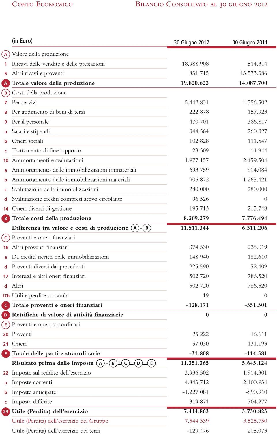 700 Costi della produzione Per servizi 5.442.831 4.556.502 Per godimento di beni di terzi 222.878 157.923 Per il personale 470.701 386.817 Salari e stipendi 344.564 260.327 Oneri sociali 102.828 111.