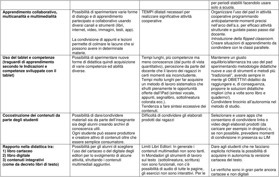 di dialogo e di apprendimento partecipato e collaborativo usando diversi canali e strumenti (libri, internet, video, immagini, testi, app).