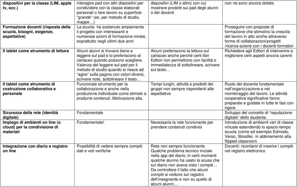 (identità digitale) Impiego di ambienti on line (o cloud) per la condivisione di materiali Integrazione con diario e registro on line interagire pad con altri dispositivi per condividere con la