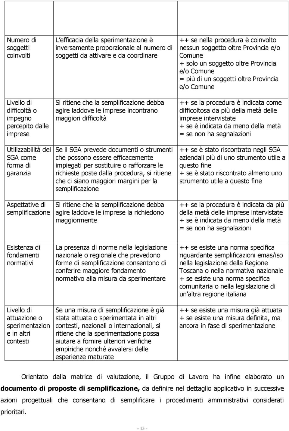 documenti o strumenti che possono essere efficacemente impiegati per sostituire o rafforzare le richieste poste dalla procedura, si ritiene che ci siano maggiori margini per la semplificazione Si