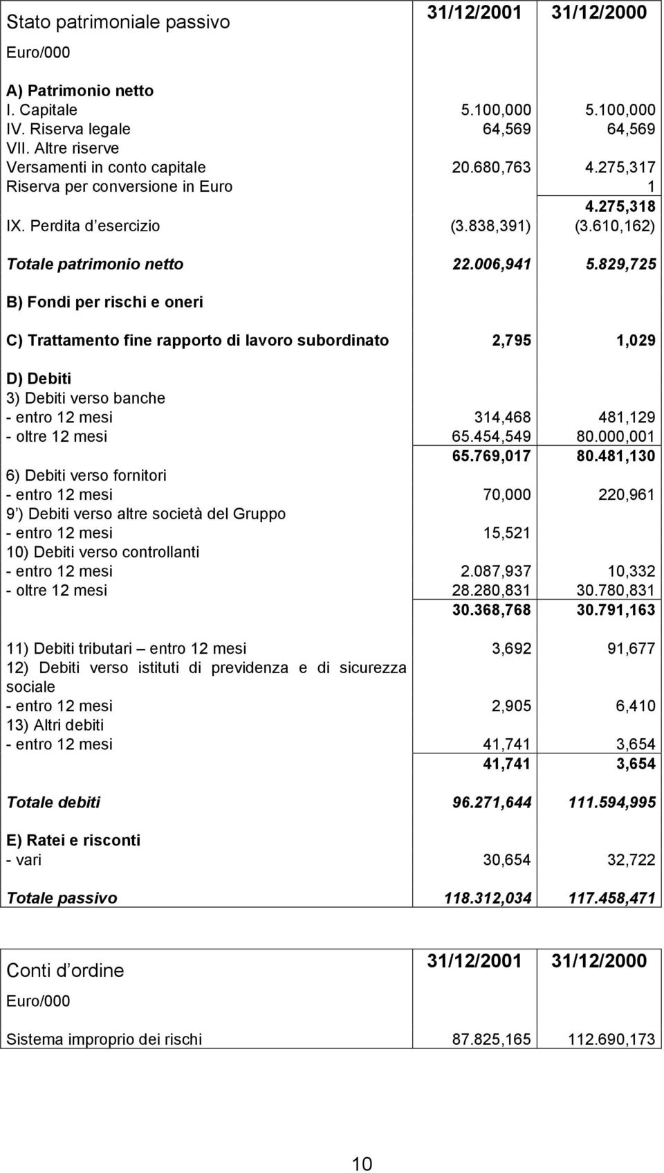 829,725 B) Fondi per rischi e oneri C) Trattamento fine rapporto di lavoro subordinato 2,795 1,029 D) Debiti 3) Debiti verso banche - entro 12 mesi 314,468 481,129 - oltre 12 mesi 65.454,549 80.