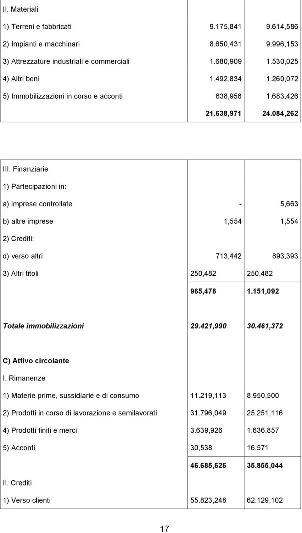 Finanziarie 1) Partecipazioni in: a) imprese controllate - 5,663 b) altre imprese 1,554 1,554 2) Crediti: d) verso altri 713,442 893,393 3) Altri titoli 250,482 250,482 965,478 1.