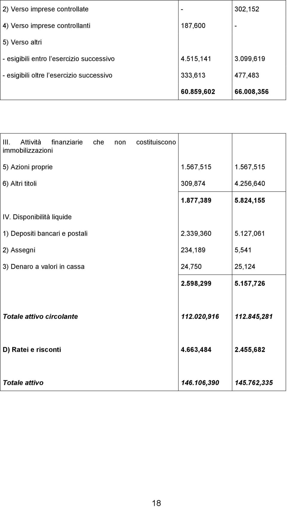 Attività finanziarie che non costituiscono immobilizzazioni 5) Azioni proprie 1.567,515 1.567,515 6) Altri titoli 309,874 4.256,640 IV. Disponibilità liquide 1.877,389 5.