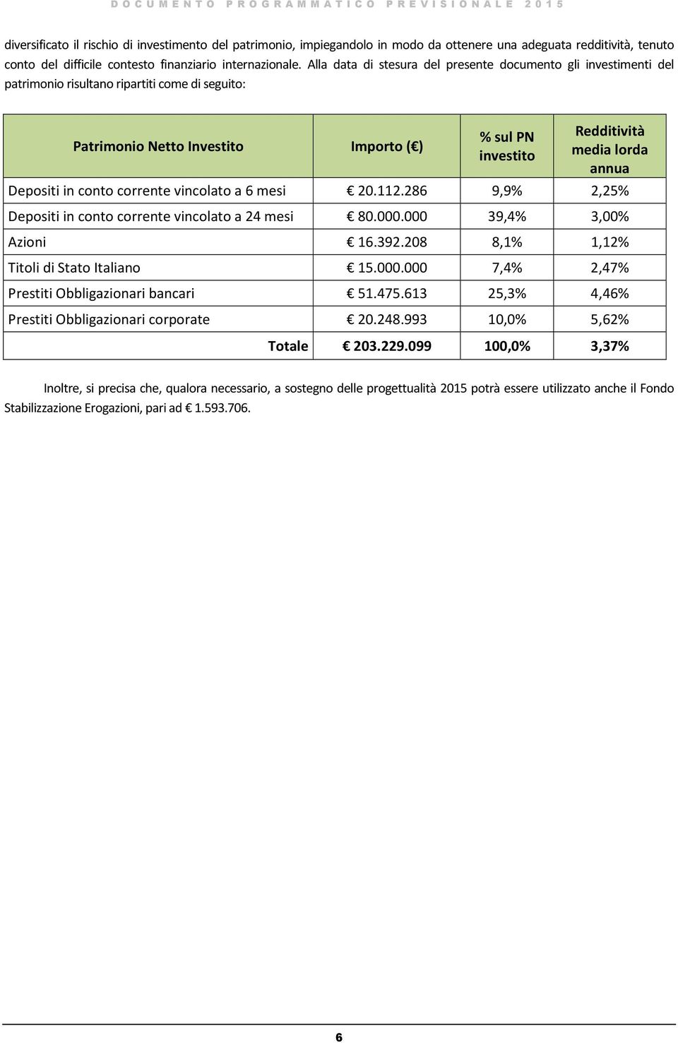 annua Depositi in conto corrente vincolato a 6 mesi 20.112.286 9,9% 2,25% Depositi in conto corrente vincolato a 24 mesi 80.000.000 39,4% 3,00% Azioni 16.392.