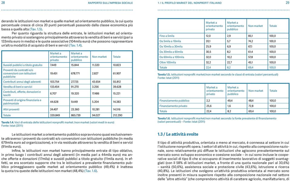 Per quanto riguarda la struttura delle entrate, le istituzioni market ad orientamento privato si sostengono principalmente attraverso la vendita di beni e servizi (pari a 133mila euro in media) e le