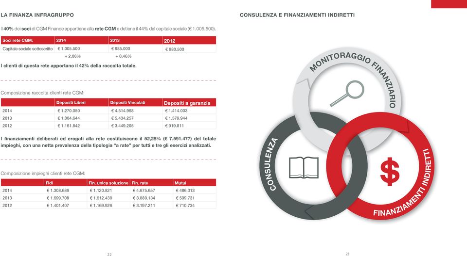 Composizione raccolta clienti rete CGM: Depositi Liberi Depositi Vincolati Depositi a garanzia 2014 1.270.050 4.514.968 1.414.003 2013 1.004.644 5.434.257 1.579.944 2012 1.161.842 3.449.205 919.