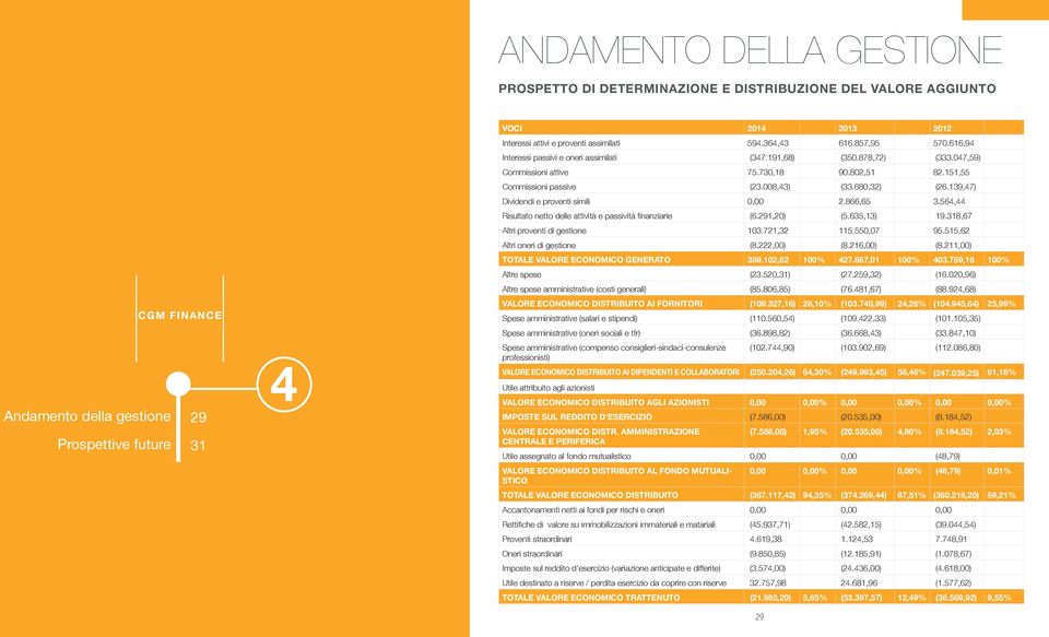 151,55 Commissioni passive (23.008,43) (33.680,32) (26.139,47) Dividendi e proventi simili 0,00 2.866,65 3.564,44 Risultato netto delle attività e passività finanziarie (6.291,20) (5.635,13) 19.