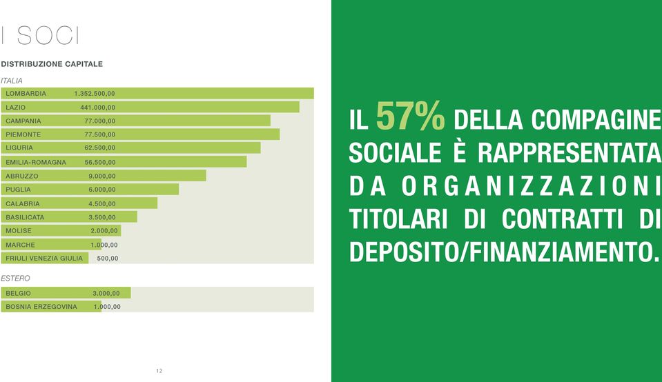 500,00 MOLISE 2.000,00 MARCHE 1.