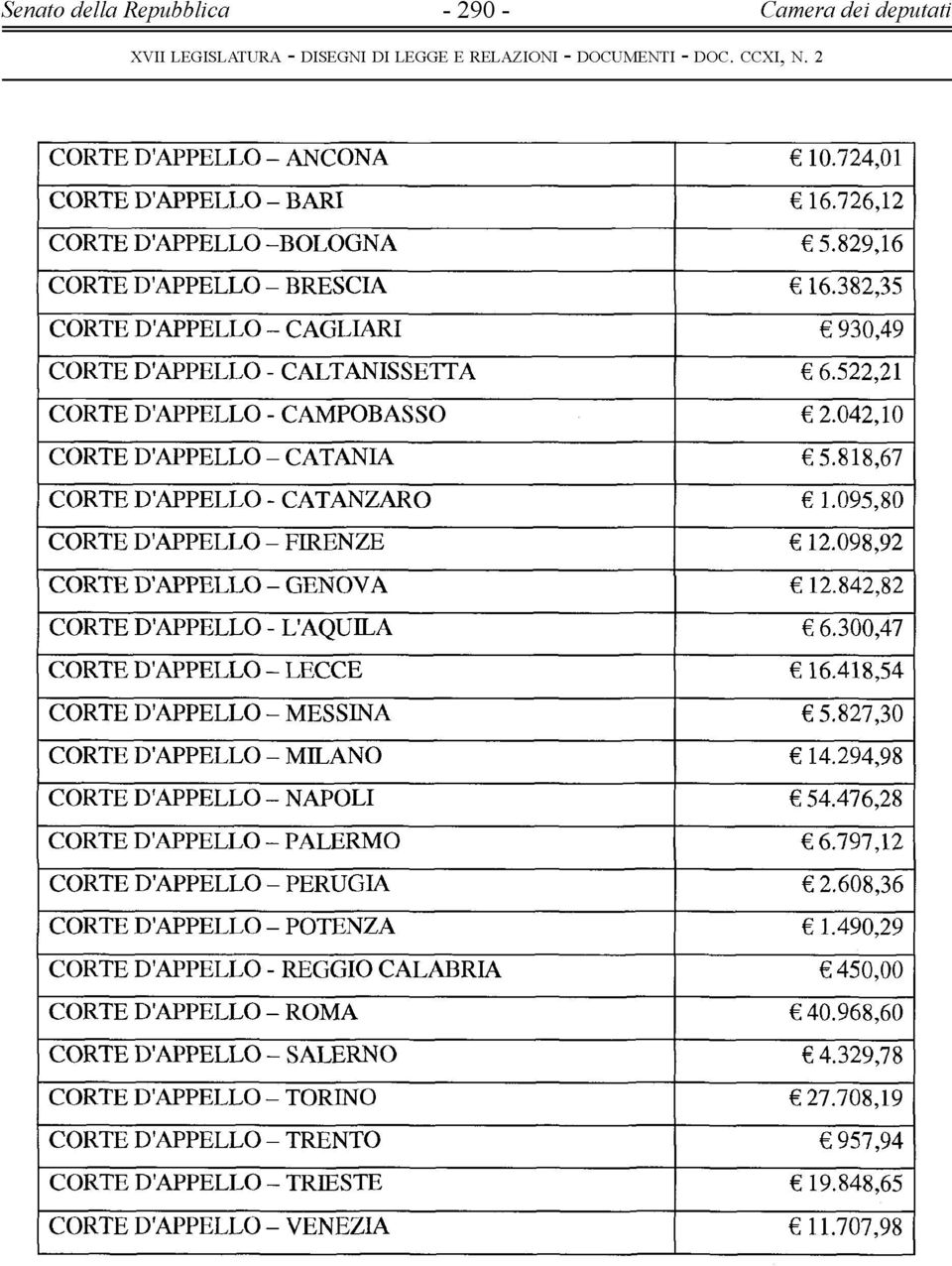 095,80 CORTE D'APPELLO - FIRENZE 12.098,92 CORTE D'APPELLO - GENOVA 12.842,82 CORTE D'APPELLO - L'AQUILA 6.300,47 CORTE D'APPELLO - LECCE 16.418,54 CORTE D'APPELLO - MESSINA 5.