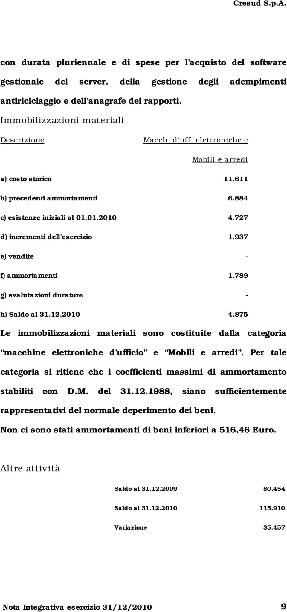 727 d) incrementi dell esercizio 1.937 e) vendite - f) ammortamenti 1.789 g) svalutazioni durature - h) Saldo al 31.12.2010 4.