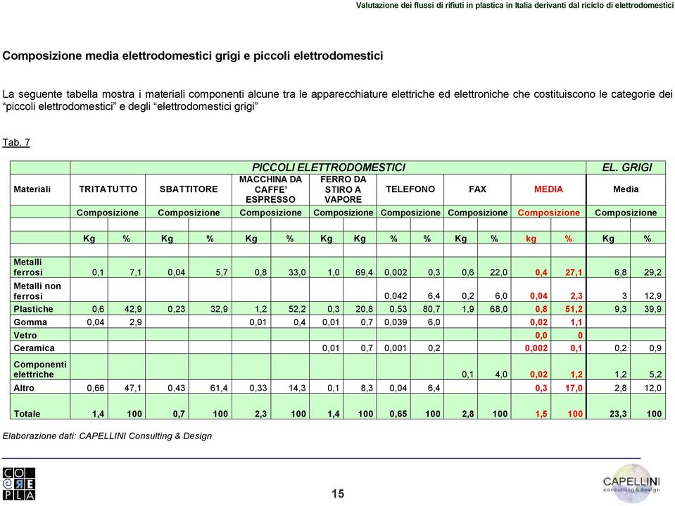 GRIGI MACCHINA DA FERRO DA CAFFE' STIRO A TELEFONO FAX MEDIA Media ESPRESSO VAPORE Composizione Composizione Composizione Composizione Composizione Composizione Composizione Composizione Kg % Kg % Kg