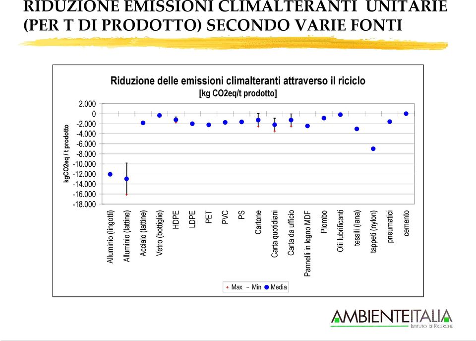 000 Riduzione delle emissioni climalteranti attraverso il riciclo [kg CO2eq/t prodotto] Alluminio (lingotti) Alluminio