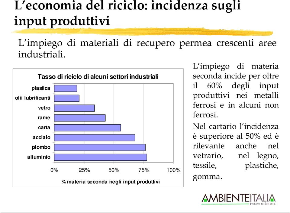 % materia seconda negli input produttivi L impiego di materia seconda incide per oltre il 60% degli input produttivi nei metalli