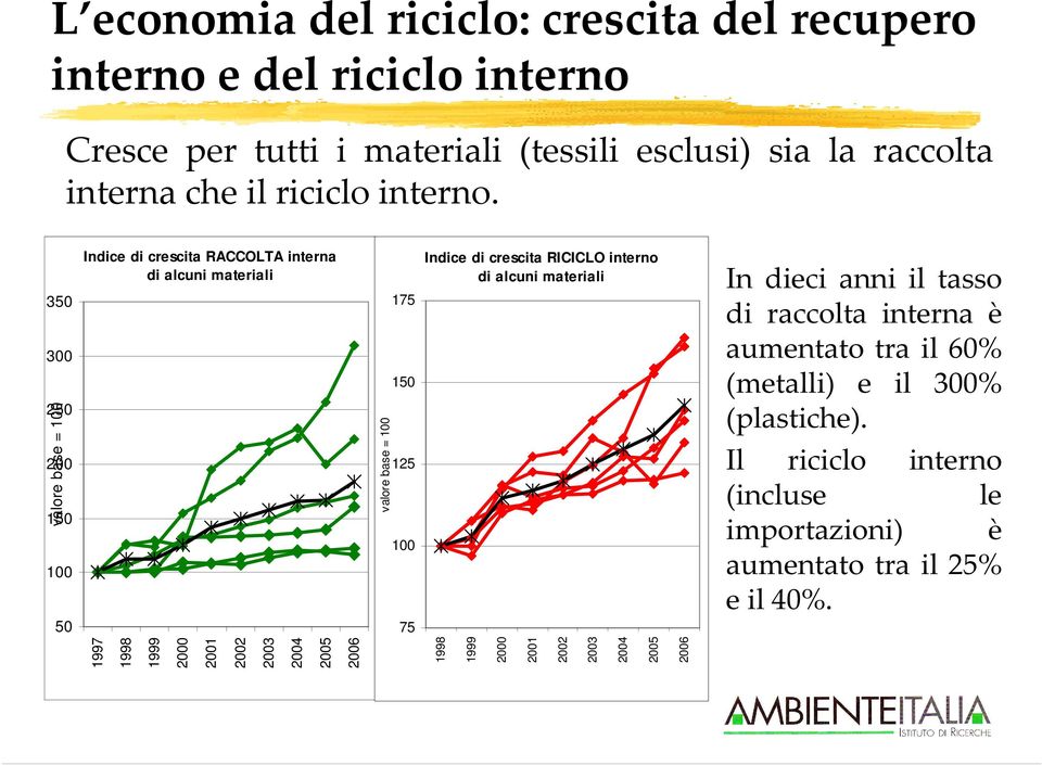 350 300 250 valore base = 100 200 150 100 50 Indice di crescita RACCOLTA interna di alcuni materiali valore base = 100 175 150 125 100 75 Indice di crescita