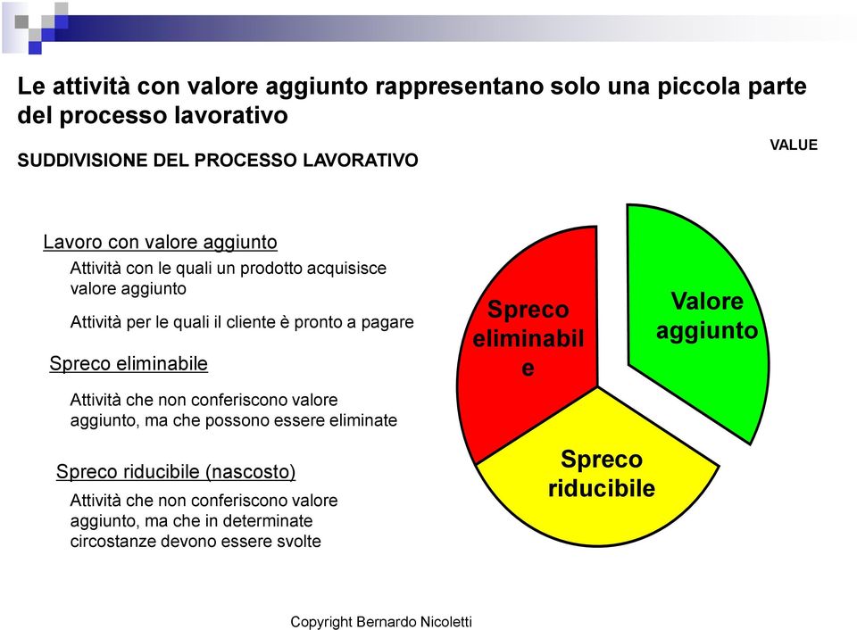 Spreco eliminabile Attività che non conferiscono valore aggiunto, ma che possono essere eliminate Spreco eliminabil e Valore aggiunto