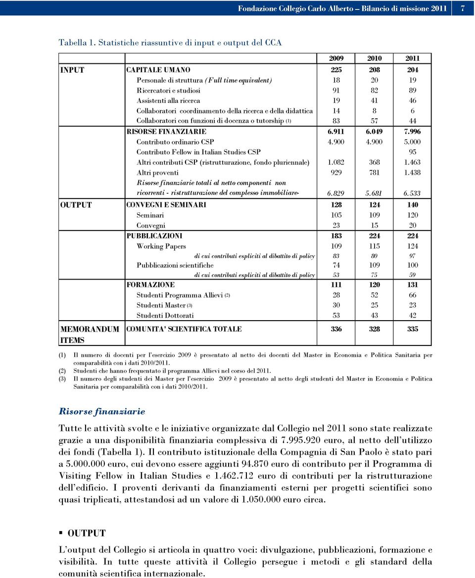 alla ricerca 19 41 46 Collaboratori coordinamento della ricerca e della didattica 14 8 6 Collaboratori con funzioni di docenza o tutorship (1) 83 57 44 RISORSE FINANZIARIE 6.911 6.049 7.