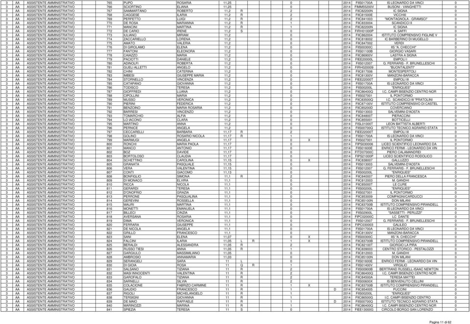 AMMINISTRATIVO 769 PERFETTO LUIGI 11,2 R 2 2014 FIIC841003 "MONTAGNOLA - GRAMSCI" 0 3 AA ASSISTENTE AMMINISTRATIVO 770 DE ROSA MARIANNA 11,2 R 1 2014 FIIC833004 SCANDICCI II 0 3 AA ASSISTENTE