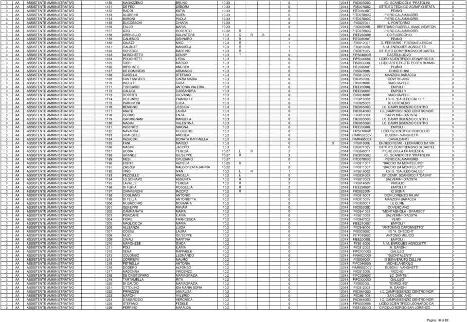 SCANDICCI III "PRATOLINI 0 3 AA ASSISTENTE AMMINISTRATIVO 1151 DE FEO DEBORA 10,33 0 2014 FIIS00700Q ISTITUTO TECNICO AGRARIO STATA 0 3 AA ASSISTENTE AMMINISTRATIVO 1152 RADDI KATIA 10,33 0 2014