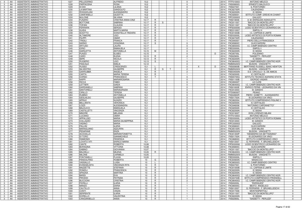 AMMINISTRATIVO 1231 ROGGIOLANI ALESSANDRO 10,2 0 2014 FIIC82200N IC SIGNA 0 3 AA ASSISTENTE AMMINISTRATIVO 1232 CIANFANELLI GIUDITTA 10,2 0 2014 FIIC826001 ISTITUTO COMP.