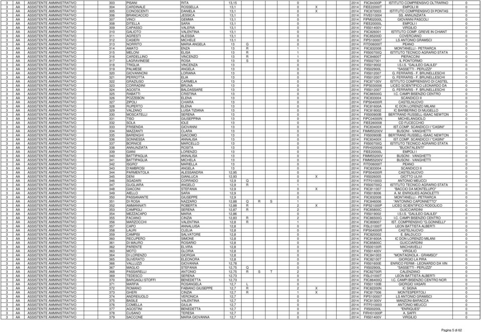 ANNUNZIATA 0 3 AA ASSISTENTE AMMINISTRATIVO 307 VINCI GEMMA 13,1 0 2014 FIPM02000L GIOVANNI PASCOLI 0 3 AA ASSISTENTE AMMINISTRATIVO 308 DITELLA SARA 13,1 0 2014 FIEE20000L EMPOLI I 0 3 AA ASSISTENTE