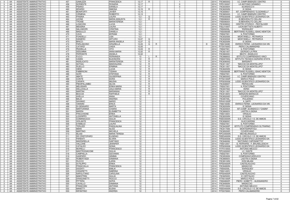 DANIELA 12,17 0 2014 FIIC833004 SCANDICCI II 0 3 AA ASSISTENTE AMMINISTRATIVO 460 IERARDI SIMONA 12,15 R 1 2014 FIIC82200N IC SIGNA 0 3 AA ASSISTENTE AMMINISTRATIVO 461 BONIFORTI JAVIER 12,15 0 2014