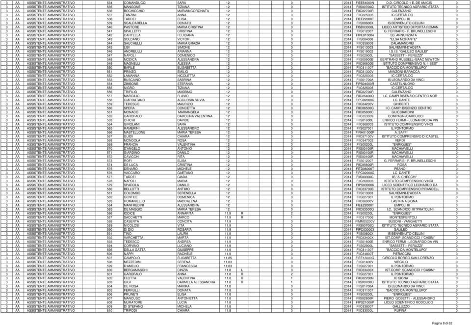 CALENZANO 0 3 AA ASSISTENTE AMMINISTRATIVO 537 TANZINI ANNA 12 0 2014 FIIC825005 IC CERTALDO 0 3 AA ASSISTENTE AMMINISTRATIVO 538 TADDEI ELISA 12 0 2014 FIEE22000T EMPOLI III 0 3 AA ASSISTENTE